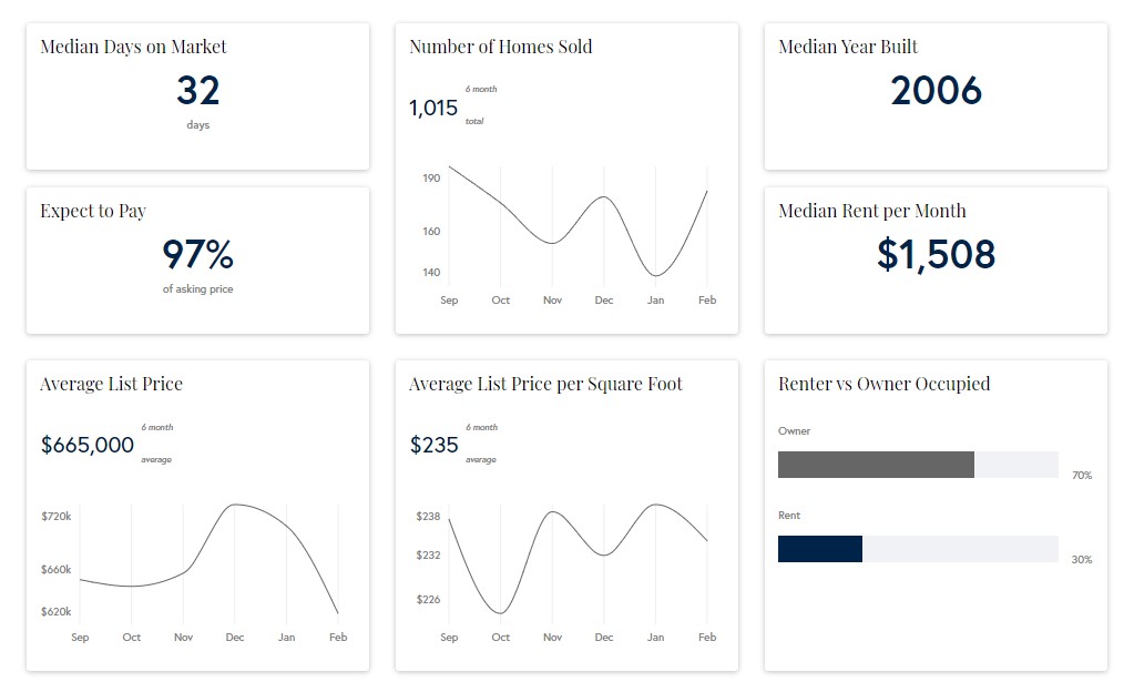 Frisco-Market-Trends