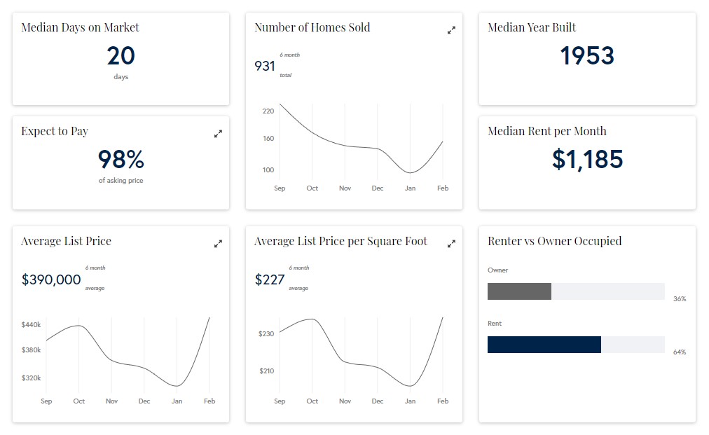 Northeast-Dallas-Market-Trends