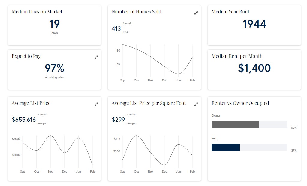 Northwest-Dallas-Market-Trends