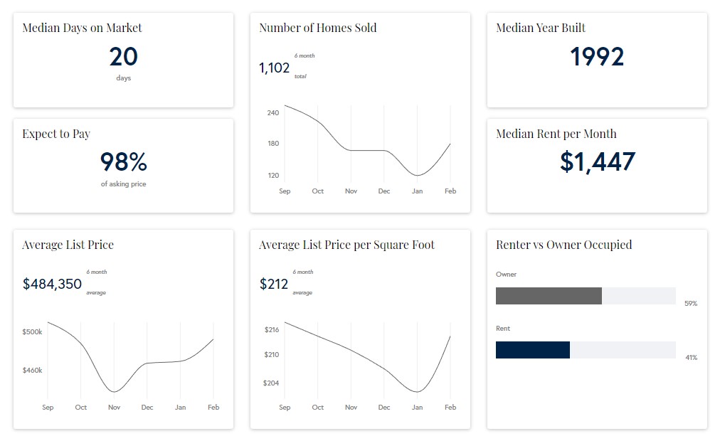 Plano-Market-Trends