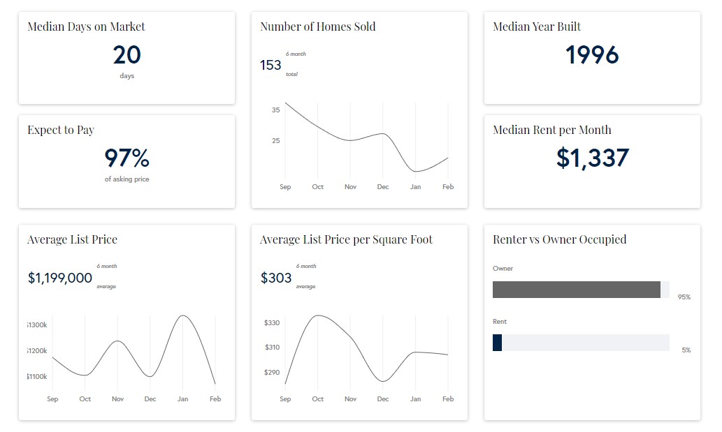 Southlake-Market-Trends